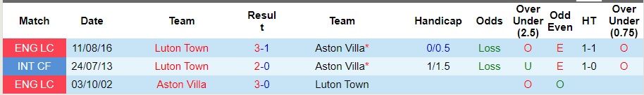 Nhận định Aston Villa vs Luton Town, vòng 10 Ngoại hạng Anh 21h00 ngày 29/10/2023  - Ảnh 3