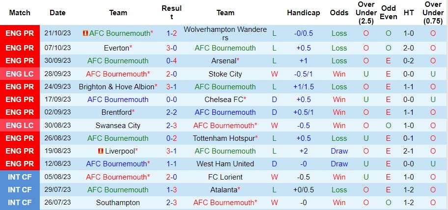 Nhận định Bournemouth vs Burnley, vòng 10 Premier League 21h00 ngày 28/10/2023  - Ảnh 1