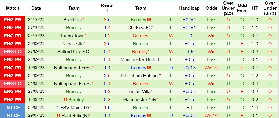 Nhận định Bournemouth vs Burnley, vòng 10 Premier League 21h00 ngày 28/10/2023  - Ảnh 2