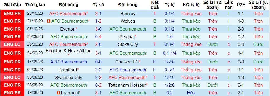 Nhận định Bournemouth vs Liverpool, vòng 1/8 cúp liên đoàn Anh 02h45 ngày 2/11/2023  - Ảnh 1