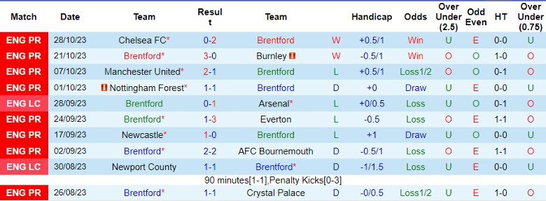 Nhận định Brentford vs West Ham, vòng 11 Ngoại hạng Anh 22h00 ngày 4/11 - Ảnh 1