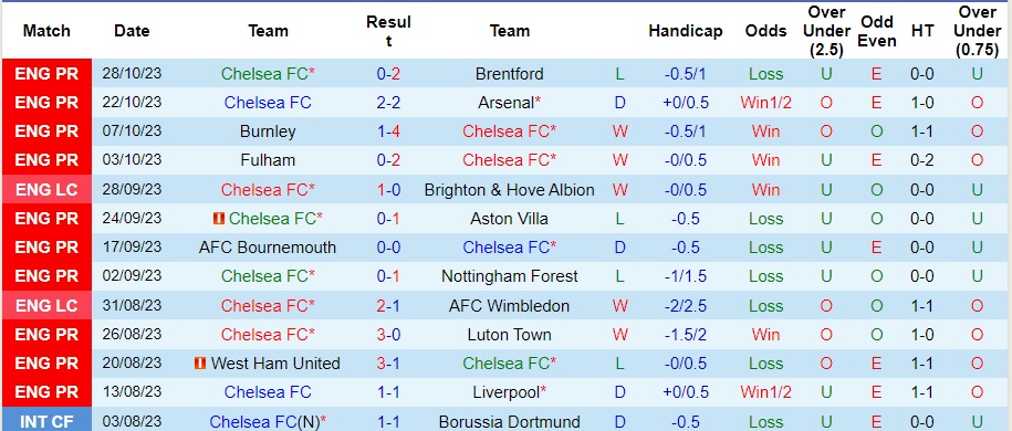 Nhận định Chelsea vs Blackburn Rovers, vòng 1/8 cúp liên đoàn Anh 02h45 ngày 2/11/2023  - Ảnh 1