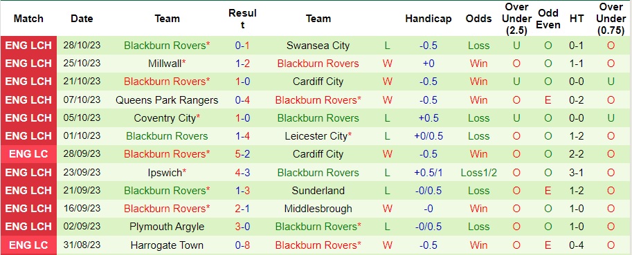 Nhận định Chelsea vs Blackburn Rovers, vòng 1/8 cúp liên đoàn Anh 02h45 ngày 2/11/2023  - Ảnh 2