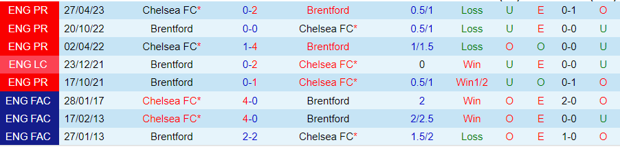 Nhận định Chelsea vs Brentford, vòng 10 giải Ngoại hạng Anh 18h30 ngày 28/10/2023 - Ảnh 3