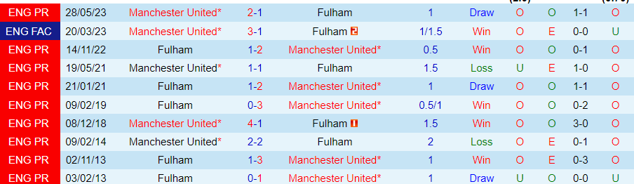 Nhận định Fulham vs MU, vòng 11 giải Ngoại hạng Anh 19h30 ngày 4/11/2023 - Ảnh 3