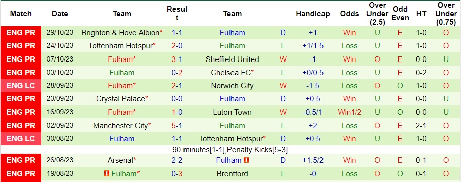 Nhận định Ipswich vs Fulham, vòng 1/8 cúp liên đoàn Anh 02h45 ngày 2/11/2023  - Ảnh 2