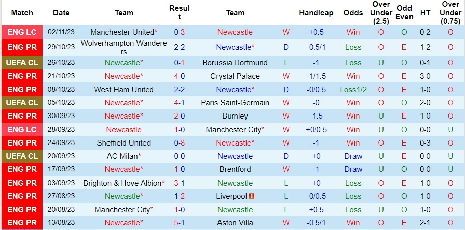 Nhận định Newcastle vs Arsenal, vòng 11 Ngoại hạng Anh 00h30 ngày 5/11/2023  - Ảnh 1