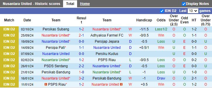 Nhận định, Soi kèo Nusantara United vs PSIM Yogyakarta, 15h00 ngày 7/10 - Ảnh 1