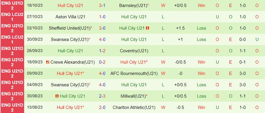 Nhận định U21 Birmingham vs U21 Hull City, vòng 9 Hạng 2 U21 Anh 20h00 ngày 23/10/2023 - Ảnh 1