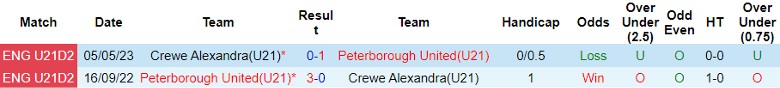 Nhận định U21 Crewe Alexandra vs U21 Peterborough, giải Hạng Hai U21 Anh 19h00 ngày 23/10 - Ảnh 3