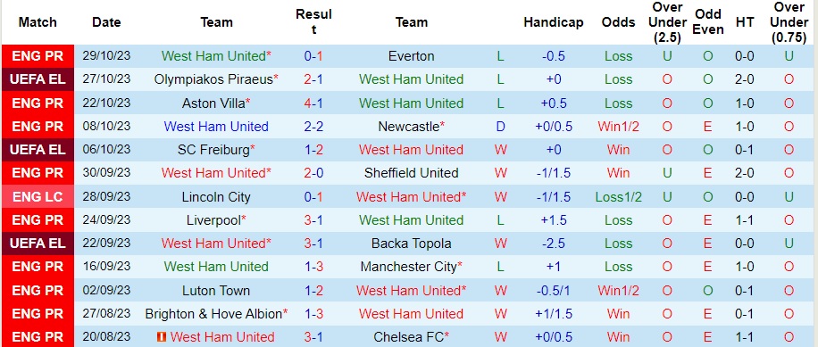 Nhận định West Ham vs Arsenal, vòng 2 cúp liên đoàn Anh 02h30 ngày 2/11/2023  - Ảnh 1