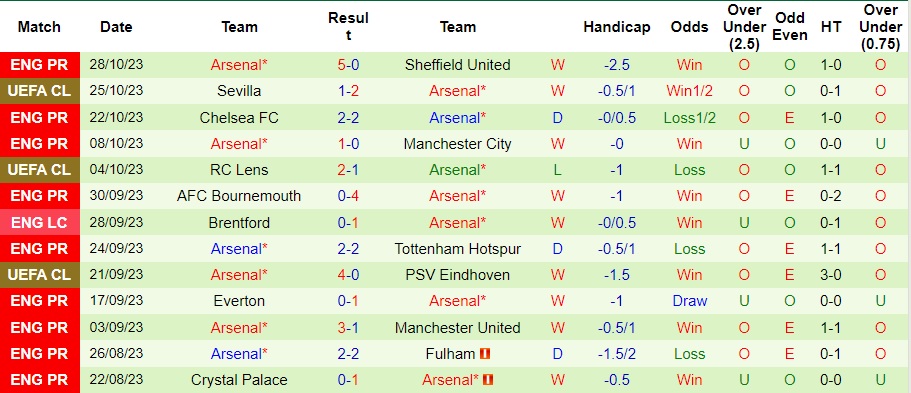 Nhận định West Ham vs Arsenal, vòng 2 cúp liên đoàn Anh 02h30 ngày 2/11/2023  - Ảnh 2