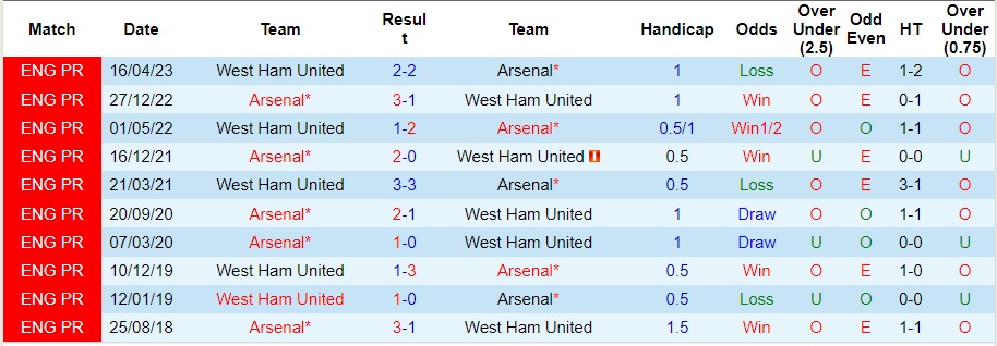 Nhận định West Ham vs Arsenal, vòng 2 cúp liên đoàn Anh 02h30 ngày 2/11/2023  - Ảnh 3