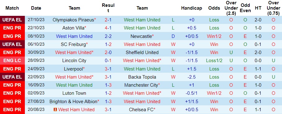 Nhận định West Ham vs Everton, vòng 10 Ngoại hạng Anh 20h00 ngày 29/10/2023  - Ảnh 1