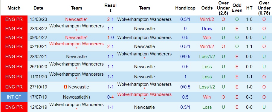 Nhận định Wolves vs Newcastle, vòng 10 Premier League 23h30 ngày 28/10/2023  - Ảnh 3