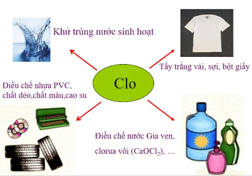 Ứng dụng Clorua keo