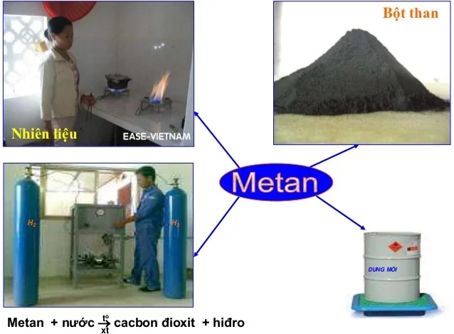 Ứng dụng của metan