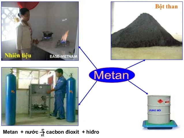 Ứng dụng của metan